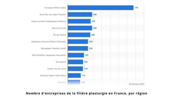 Nombre entreprises de la filière plasturgie en France en 2017 par région-Source Statista 2020-entreprise de plasturgie-reffay Sas