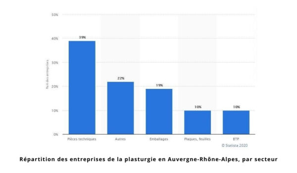 Répartition des entreprises de la plasturgie en Auvergne-Rhône-Alpes en 2016, par secteur-Source Statista 2020-entreprise de plasturgie-reffay Sas